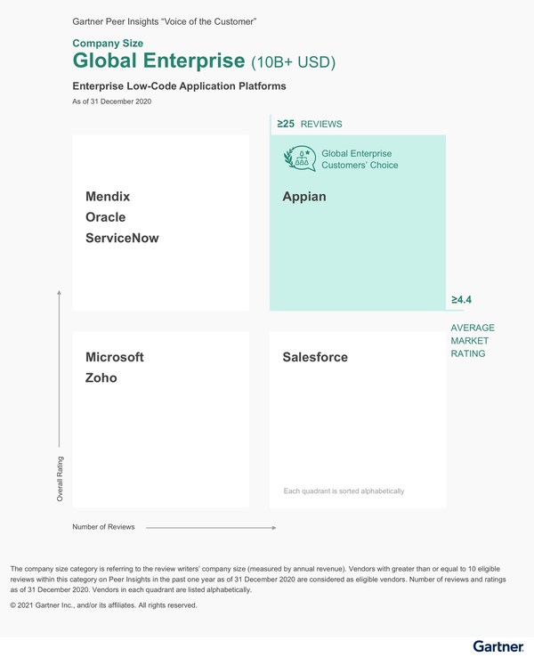 Appian Named a 2021 Gartner Peer Insights Customers' Choice for Enterprise Low-Code Application Platforms