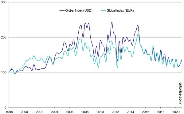 Artprice Indices: art values are holding up...