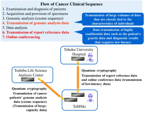 World's First Development and Demonstration of a Quantum Cryptographic Communication Technology Applied System for Genomic Medicine