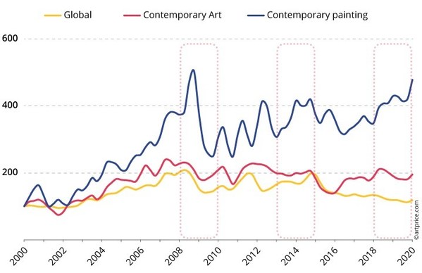 Artmarket.com and Artprice announce the forthcoming publication of an exclusive report on the Contemporary Art Market (2000-2020) to assuage the cancellation of the Frieze in London and the FIAC in Paris