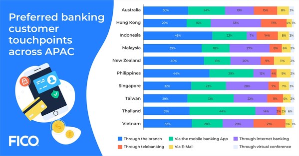 FICO Survey: 71% of Hong Kongers Prefer to Use Digital Channels to Engage with their Bank During Financial Hardship