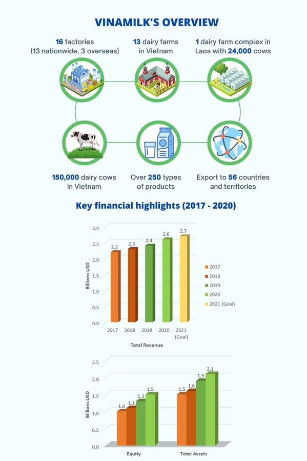 Vinamilk Jumps Six Notches among Global Top 50 Leading Dairy Companies