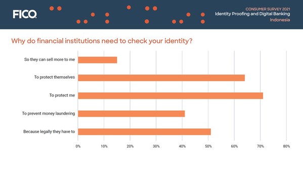 FICO Survey: 1 in 11 Indonesian Consumers Suspect Their Identity Was Stolen, 1 in 33 Knows It Was