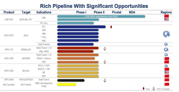 Ascentage Pharma Presents Updates on its Global Clinical Development at the J.P. Morgan 39th Annual Healthcare Conference