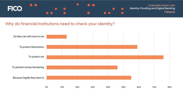 FICO Survey: 1 in 8 Malay Consumers Suspect Their Identity Was Stolen, 1 in 14 Knows It Was