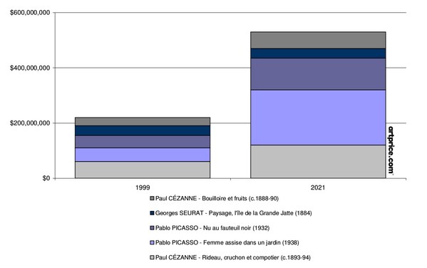 Artmarket.com: Artprice's valuation department updates the value of 1999's five top-selling works at auction