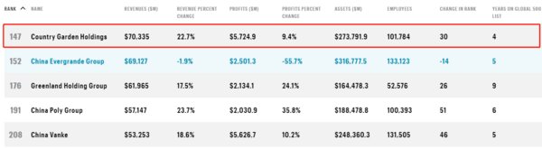 Chinese property developer Country Garden moves up to the 147th position on Fortune Global 500 List 2020