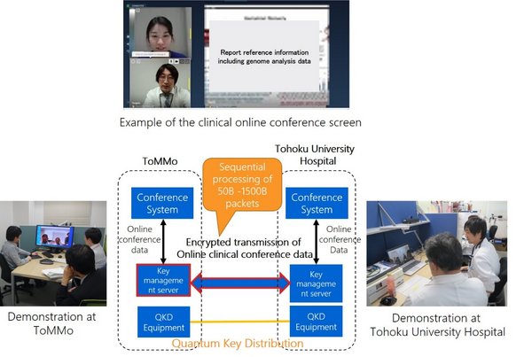 World's First Development and Demonstration of a Quantum Cryptographic Communication Technology Applied System for Genomic Medicine