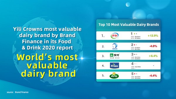 Yili Group Becomes World's Most Valuable Dairy Brand