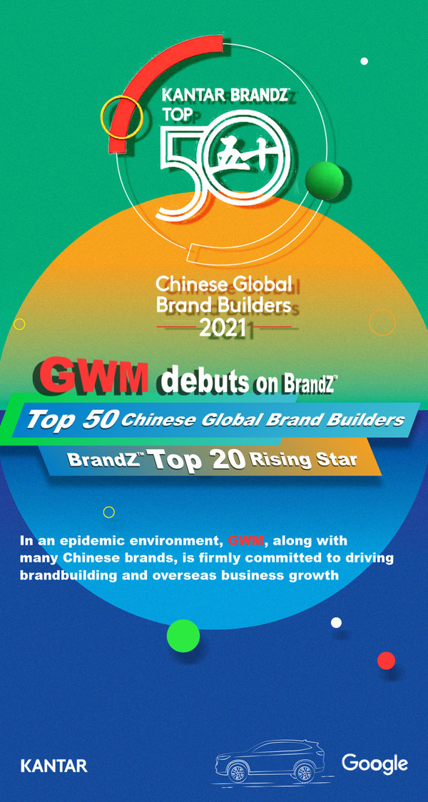 GWM Listed Among 2021 BrandZ™ Top 50 Chinese Global Brand Builders for the First Time