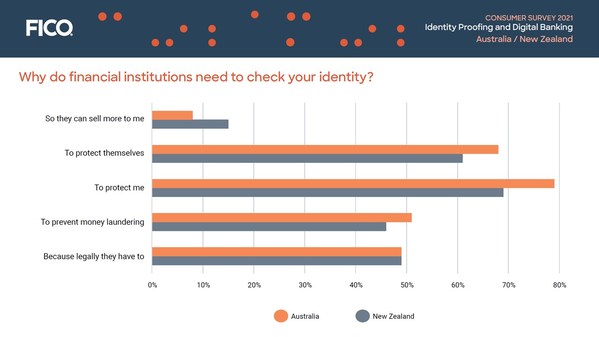 FICO Survey: 1 in 11 Australian Consumers Suspect Their Identity Was Stolen, 1 in 10 Knows It Was