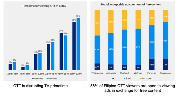 New Research Shows 55 Percent of Filipino Viewers are Streaming More OTT Video Content Because of COVID-19