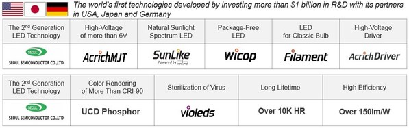 Seoul Semiconductor Obtains Permanent Injunction against Philips Displays and Feit Light Bulbs