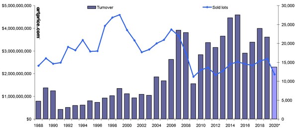 Artprice traces the Art Market's recent history via Sotheby's