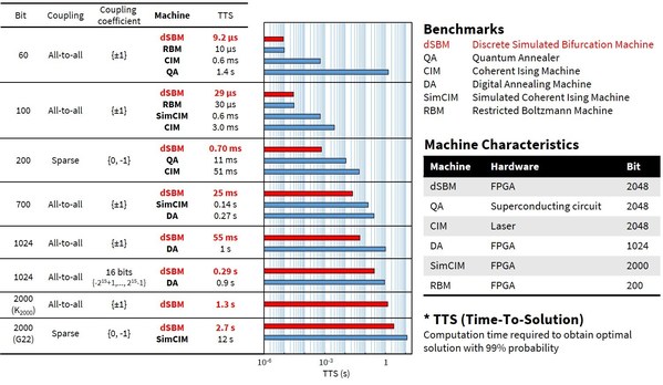 Toshiba's New Algorithms Quickly Deliver Highly Accurate Solutions to Complex Problems