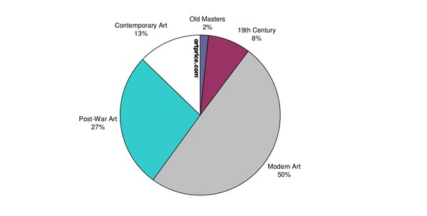 Artmarket.com: the Artprice100© index is continuing to grow... +405% since 2000