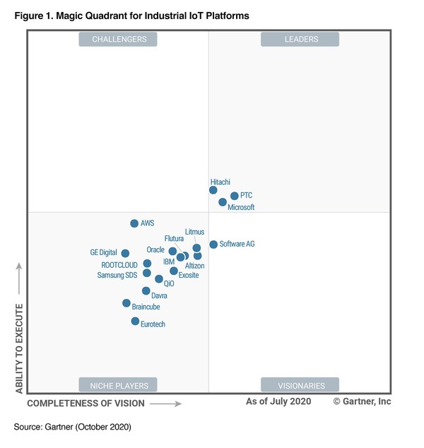 PTC Named a Leader in Gartner Magic Quadrant for Industrial IoT Platforms