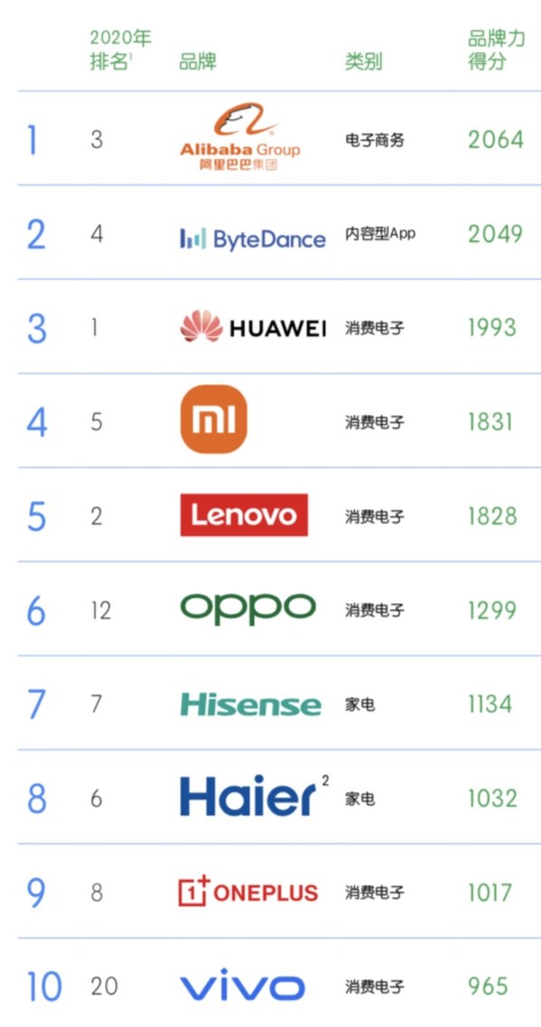 Hisense ranks among BrandZ™ Top 10 Chinese Global Brands for 5th Consecutive Year