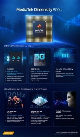 MediaTek Introduces Newest 5G SoC, Dimensity 800U for Ultra Connectivity and Advanced 5G Dual SIM Technology