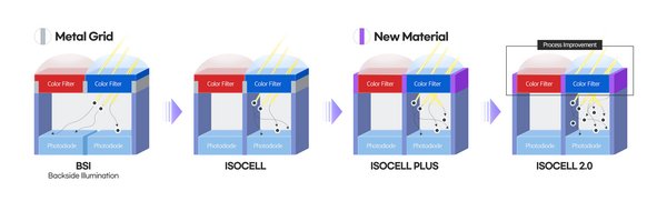 Samsung Expands Advanced 0.7μm-Pixel ISOCELL Image Sensor Offerings for Wider Mobile Applications