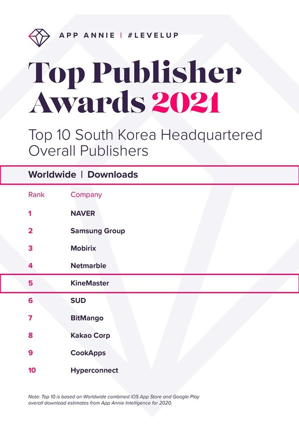 KineMaster Ranked No. 5 Among Korea's Top Mobile Publishers in Global Downloads