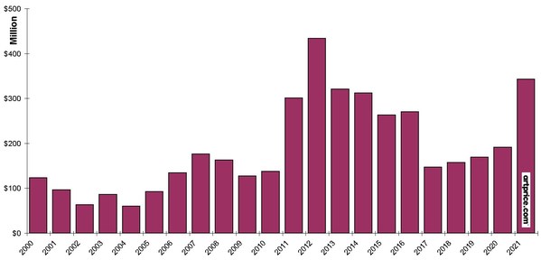 Artmarket.com: auctions provide buoyancy for arts and culture industry disrupted by pandemic