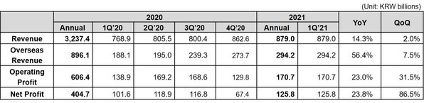 Coway Announces Financial Results for Q1 FY2021