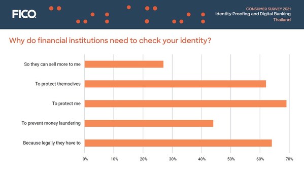 FICO Survey: 1 in 11 Thai Consumers Suspect Their Identity Was Stolen, 1 in 12 Knows It Was