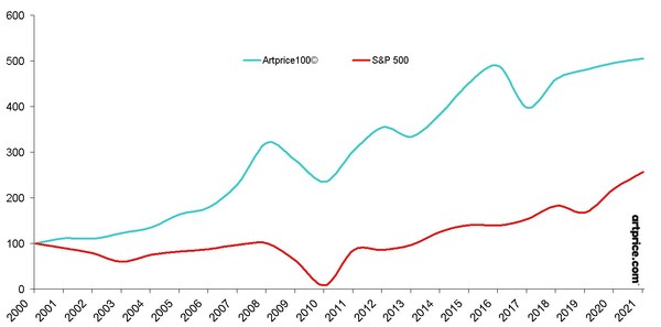 Artmarket.com: the Artprice100© index is continuing to grow... +405% since 2000