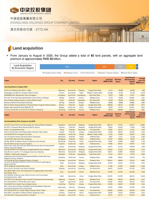 Zhongliang Holdings Group First Eight Months Contracted Sales Increased by 12% to RMB 96.5 billion