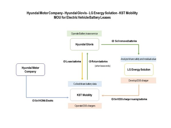 Hyundai Motor Company Signs MOU for EV Battery Lease to Foster EV Ecosystem and Sustainable Battery Reuse