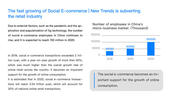 WeTrade Group Competes in Social E-Commerce with Technology Service Upgrade