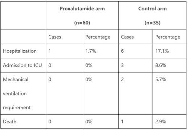 Kintor's Proxalutamide (GT0918) COVID-19 Clinical Trial Shows Positive Preliminary Results in Treatment of Female Patients