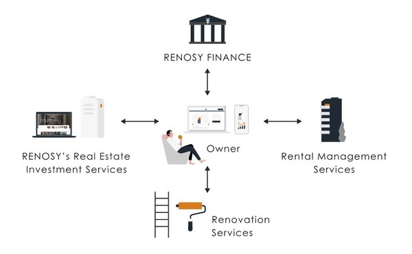 RENOSY launches one-stop loan service for renovation costs, derived from Real Estate Investment