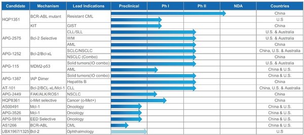 Ascentage Pharma Releases 2020 Interim Results, Reporting the Company's First New Drug Application and Advances in Global Strategic Collaborations