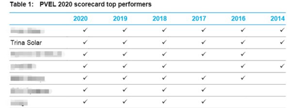 Trina Solar has been recognized as a top bankable module supplier for 5 consecutive years