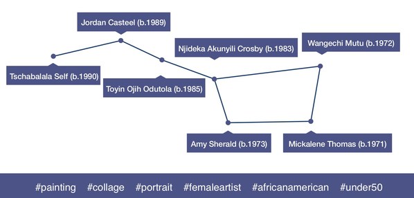 Artmarket.com: Women artists still only account for 8% of the art market! Artprice believes a major shift is about to occur