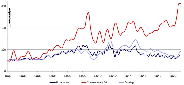 Artmarket.com: Artprice Global Indices show the strength of Contemporary Art and Drawing in 2020: both segments adapted particularly well to rapid digitization