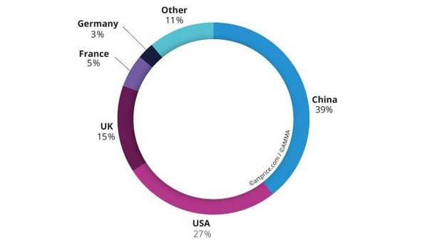 Artmarket.com publishes Artprice 2020 Art Market Report highlighting a veritable paradigm shift: the pandemic imposed an unprecedented digitization of the market... that saved auction turnovers.