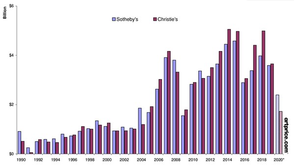 Artprice: Sotheby's has its largest lead over Christie's in 15 years