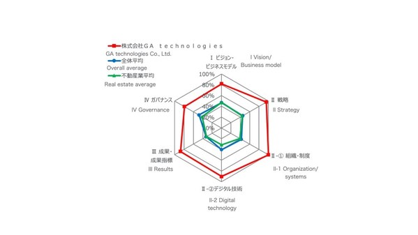 GA technologies was selected as Digital Transformation Stock Selection (DX Stock) 2020 by Japan's Ministry of Economy, Trade and Industry and Tokyo Stock Exchange