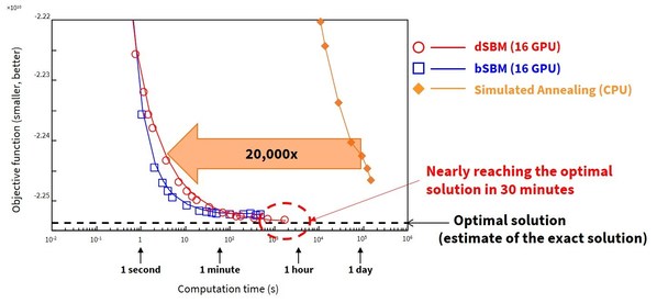 Toshiba's New Algorithms Quickly Deliver Highly Accurate Solutions to Complex Problems