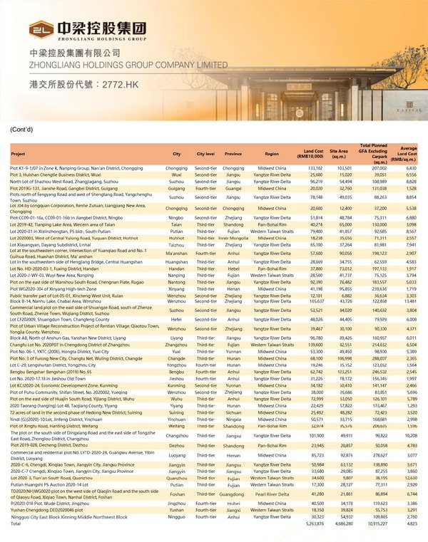 Zhongliang Holdings Group First Eight Months Contracted Sales Increased by 12% to RMB 96.5 billion