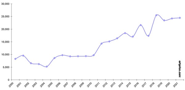 Artmarket.com: auctions provide buoyancy for arts and culture industry disrupted by pandemic