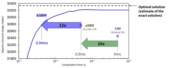 Toshiba's New Algorithms Quickly Deliver Highly Accurate Solutions to Complex Problems