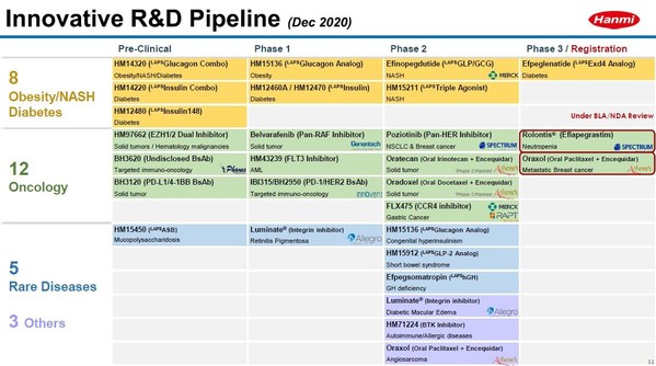Hanmi Pharmaceutical expects U.S. FDA approval for 2 new drugs