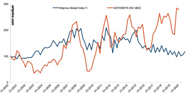 Artprice traces the Art Market's recent history via Sotheby's