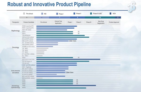 3SBio announces 2020 annual results, tapping integrated platform advantages for steady growth