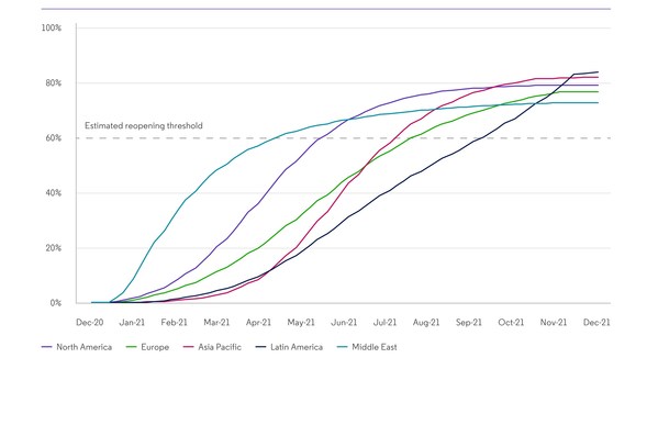 Clarivate Forecasts Nearly 70% of North American, European and Asia Pacific Adult Populations Will Be Vaccinated for COVID-19 by September 2021