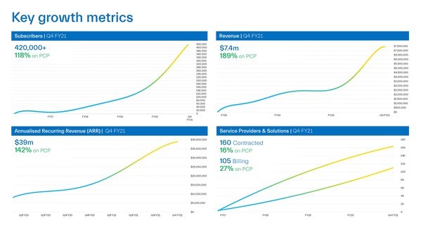 Dubber June 2021 Quarterly Activities Report